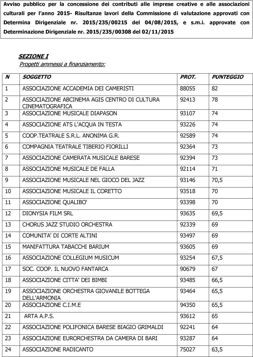 PUNTEGGIO 1 ASSOCIAZIONE ACCADEMIA DEI CAMERISTI 88055 82 2 ASSOCIAZIONE ABCINEMA AGIS CENTRO DI CULTURA 92413 78 CINEMATOGRAFICA 3 ASSOCIAZIONE MUSICALE DIAPASON 93107 74 4 ASSOCIAZIONE ATS L'ACQUA