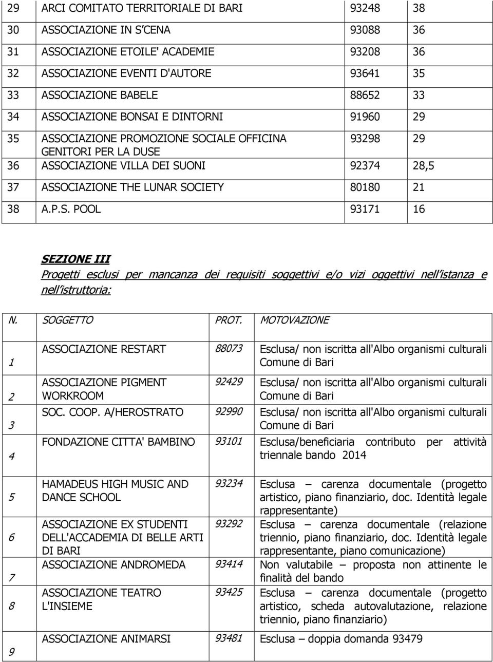 38 A.P.S. POOL 93171 16 SEZIONE III Progetti esclusi per mancanza dei requisiti soggettivi e/o vizi oggettivi nell istanza e nell istruttoria: N. SOGGETTO PROT.