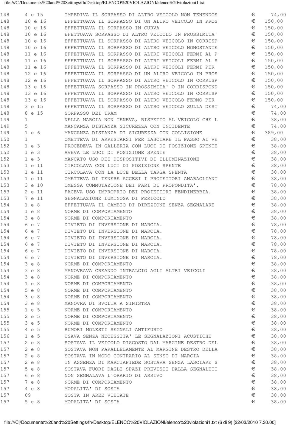 150,00 148 11 e 16 EFFETTUAVA IL SORPASSO DI ALTRI VEICOLI FERMI AL P 150,00 148 11 e 16 EFFETTUAVA IL SORPASSO DI ALTRI VEICOLI FERMI AL S 150,00 148 11 e 16 EFFETTUAVA IL SORPASSO DI ALTRI VEICOLI