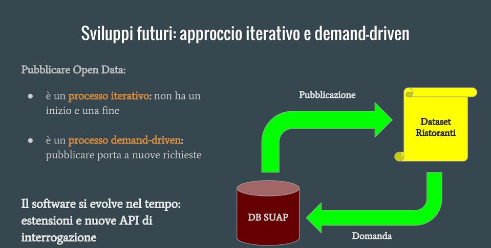 demand-driven: pubblicare porta a nuove richieste Pubblicazione Dataset