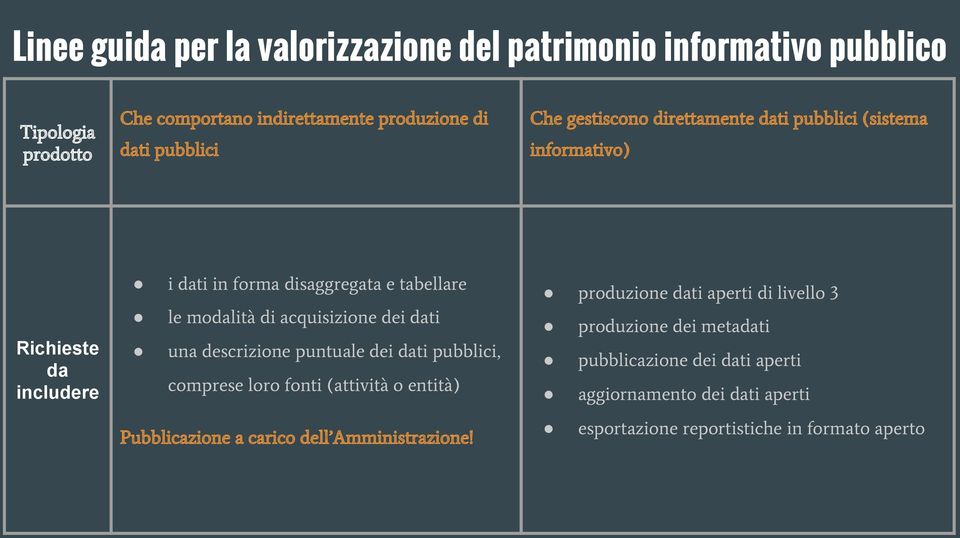 dei dati una descrizione puntuale dei dati pubblici, comprese loro fonti (attività o entità) Pubblicazione a carico dell Amministrazione!