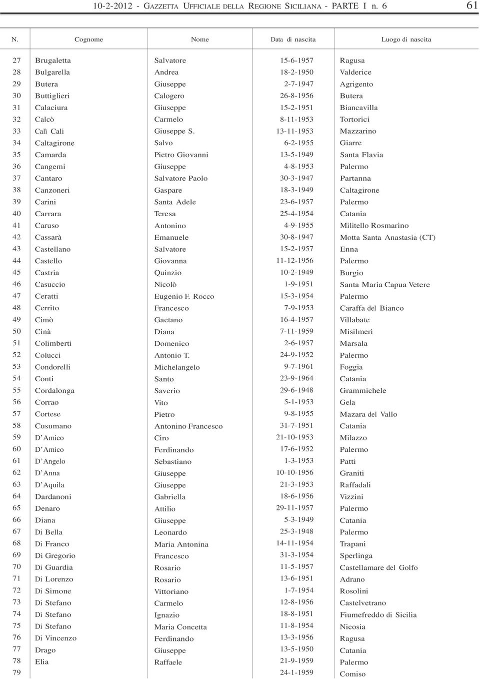78 79 Brugaletta Bulgarella Butera Buttiglieri Calaciura Calcò Calì Cali Caltagirone Camarda Cangemi Cantaro Canzoneri Carini Carrara Caruso Cassarà Castellano Castello Castria Casuccio Ceratti