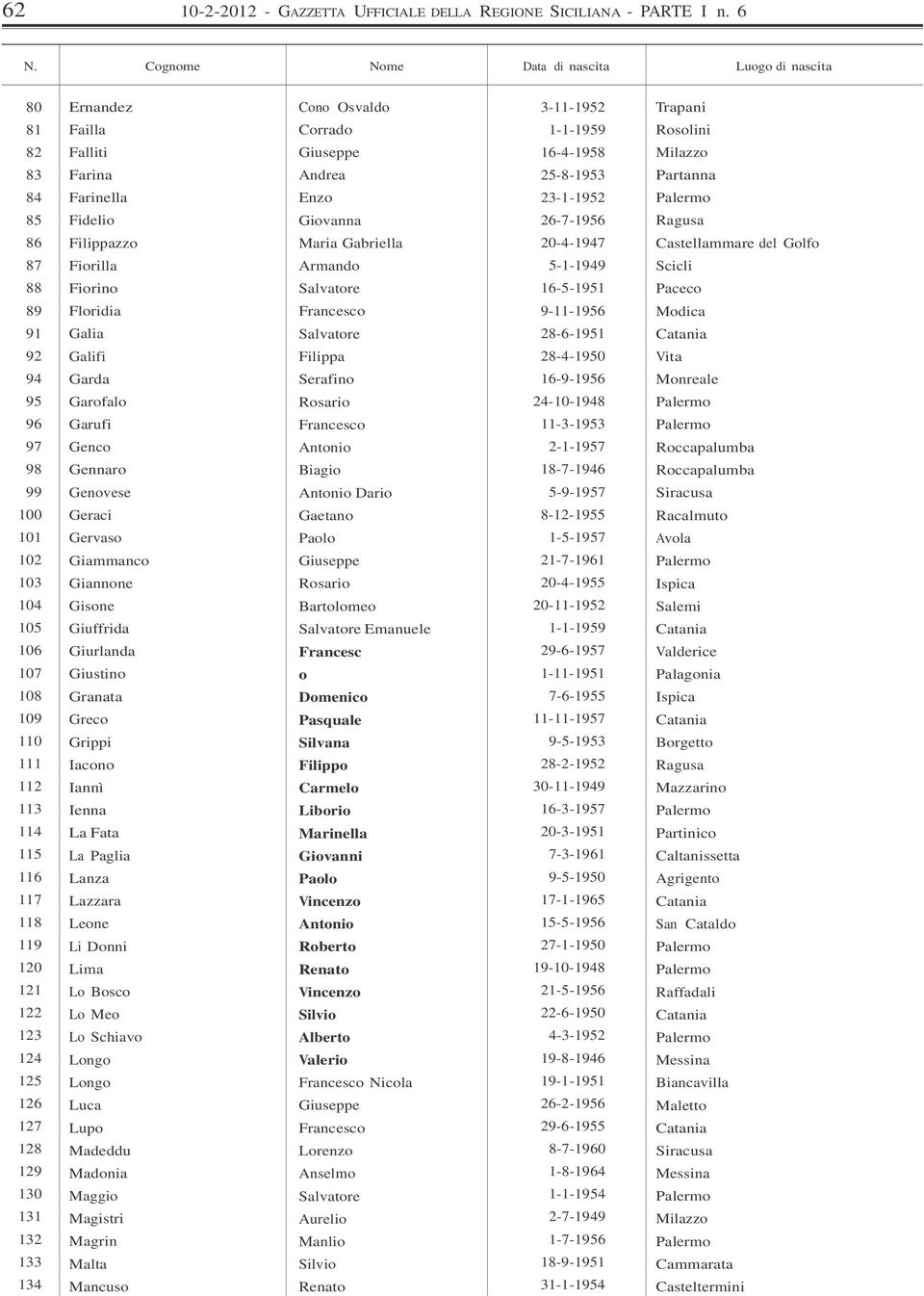 125 126 127 128 129 130 131 132 133 134 Ernandez Failla Falliti Farina Farinella Fidelio Filippazzo Fiorilla Fiorino Floridia Galia Galifi Garda Garofalo Garufi Genco Gennaro Genovese Geraci Gervaso