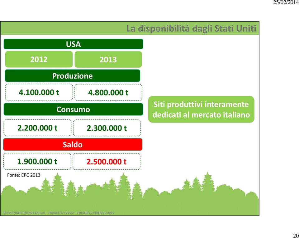 000 t Siti produttivi interamente dedicati al mercato