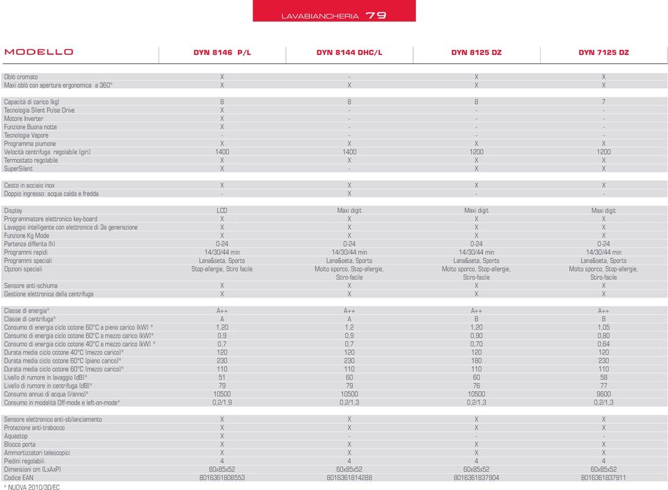 e fredda Display Programmatore elettronico keyboard Lavaggio intelligente con elettronica di 3a generazione Funzione Mode Partenza differita (h) Programmi rapidi Programmi speciali Opzioni speciali