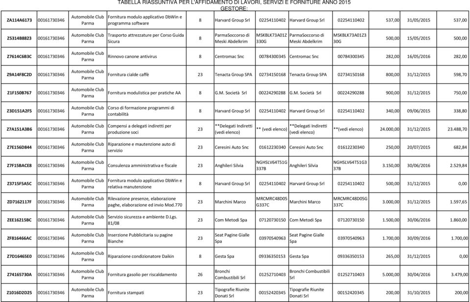 canone antivirus 8 Centromac Snc 00784300345 Centromac Snc 00784300345 282,00 16/05/2016 282,00 Fornitura cialde caffè Tenacta Group SPA 02734150168 Tenacta Group SPA 02734150168 800,00 31/12/2015