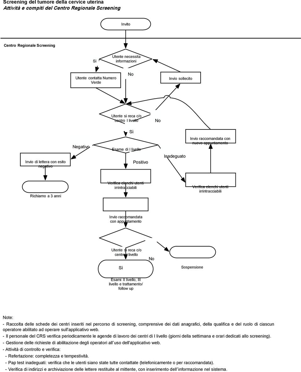 Verifica elenchi utenti irrintracciabili Invi raccmandata cn appuntament Utente si reca c/ centr I livell Sspensine Esami II livell, III livell e trattament/ fllw up te: - Racclta delle schede dei