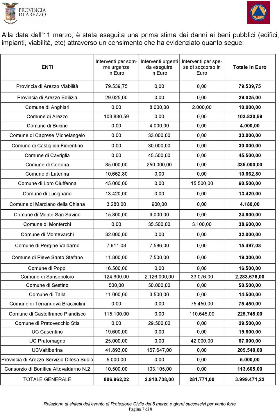 539,75 Provincia di Arezzo Edilizia 29.025,00 0,00 0,00 29.025,00 Comune di Anghiari 0,00 8.000,00 2.000,00 10.000,00 Comune di Arezzo 103.830,59 0,00 0,00 103.830,59 Comune di Bucine 0,00 4.