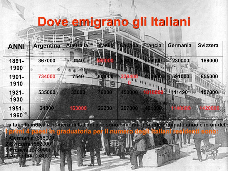 163000 22200 297000 491000 1140000 1420000 La tabella indica il numero di Italiani che sono emigrati in un determinato anno e in un dete I