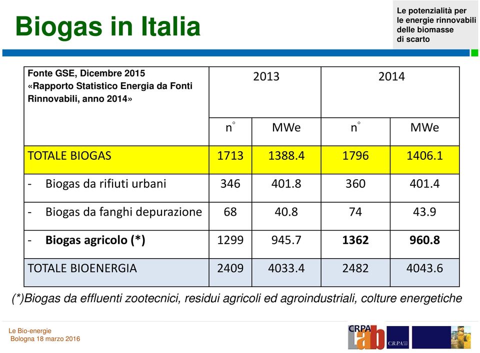 4 Biogas da fanghi depurazione 68 40.8 74 43.9 Biogas agricolo (*) 1299 945.7 1362 960.
