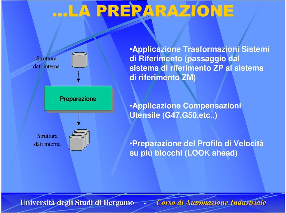 ZM) Preparazione Preparazione Applicazione Compensazioni Utensile (G47,G50,etc.