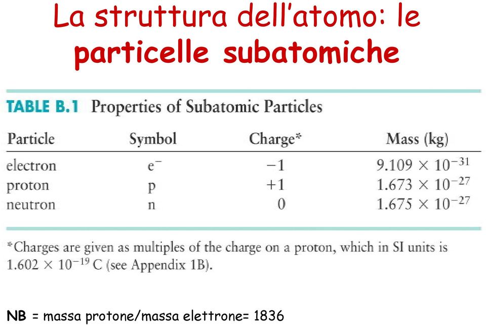 subatomiche NB = massa