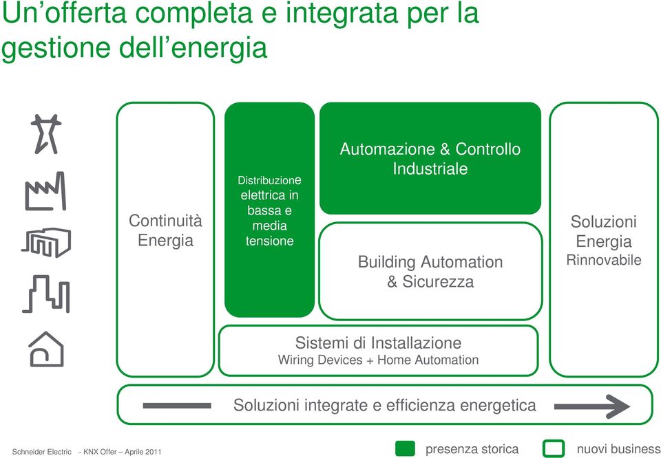 Building Automation & Sicurezza Soluzioni Energia Rinnovabile Sistemi di Installazione