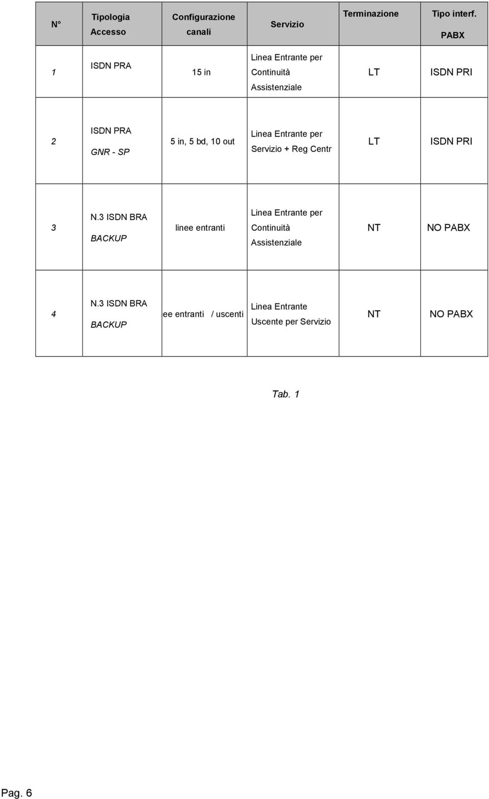 10 out Linea Entrante per Servizio + Reg Centr LT ISDN PRI 3 N.