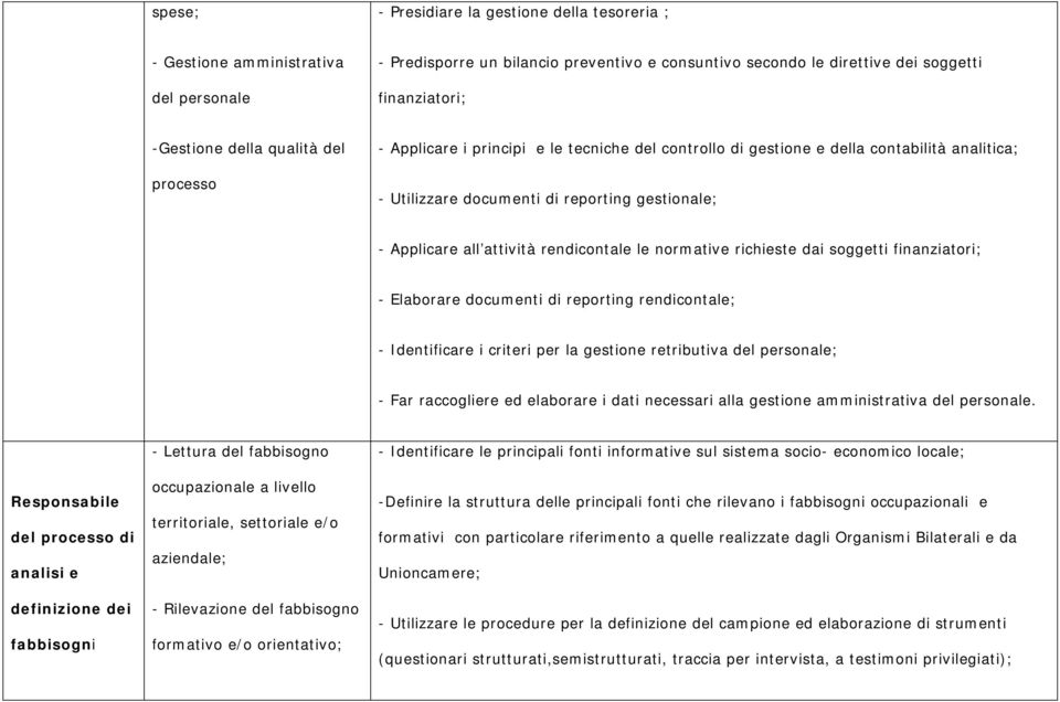 rendicontale le normative richieste dai soggetti finanziatori; - Elaborare documenti di reporting rendicontale; - Identificare i criteri per la gestione retributiva del personale; - Far raccogliere