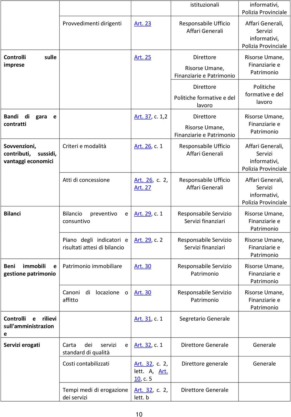 27 Bilancio preventivo e consuntivo Piano degli indicatori e risultati attesi di bilancio Art. 29, c. 1 Art. 29, c. 2 Responsabile o finanziari Responsabile o finanziari immobiliare Art.