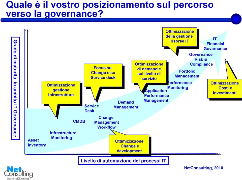 desk Service Desk Change Management Workflow Demand Management Ottimizzazione Change e development Ottimizzazione di demand e sul livello di servizio