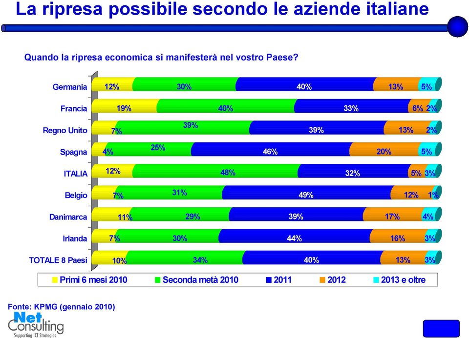 ITALIA Belgio Danimarca Irlanda TOTALE 8 Paesi 12% 48% 32% 5% 3% 7% 31% 49% 12% 1% 11% 29% 39% 17% 4% 7% 30%