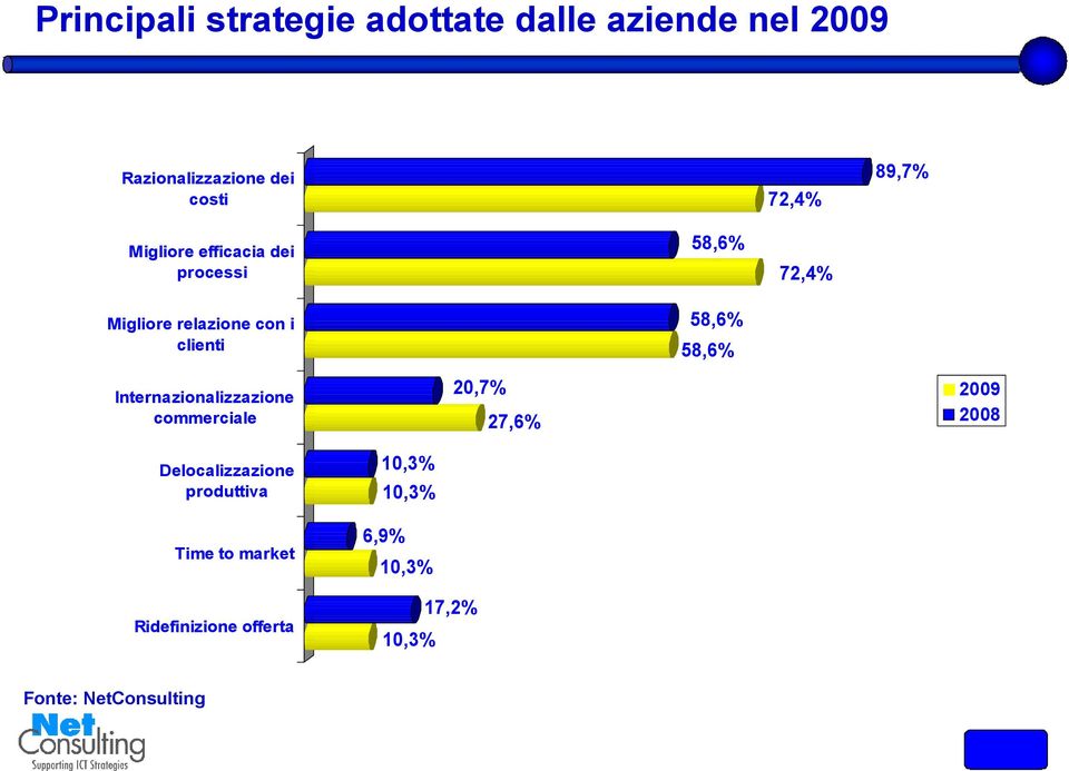 72,4% Internazionalizzazione commerciale 20,7% 27,6% 2009 2008 Delocalizzazione