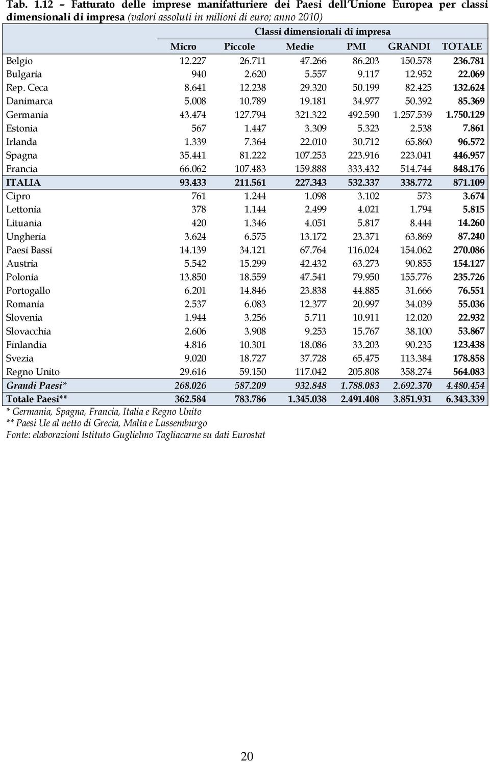 Medie PMI GRANDI TOTALE Belgio 12.227 26.711 47.266 86.203 150.578 236.781 Bulgaria 940 2.620 5.557 9.117 12.952 22.069 Rep. Ceca 8.641 12.238 29.320 50.199 82.425 132.624 Danimarca 5.008 10.789 19.