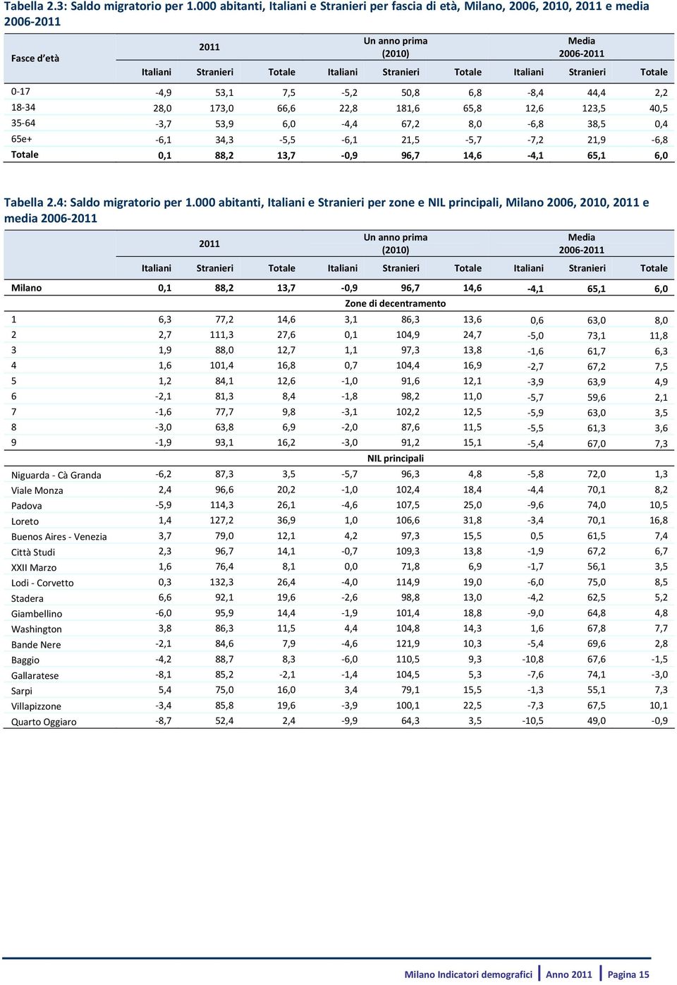 Totale Italiani Stranieri Totale 0 17 4,9 53,1 7,5 5,2 50,8 6,8 8,4 44,4 2,2 18 34 28,0 173,0 66,6 22,8 181,6 65,8 12,6 123,5 40,5 35 64 3,7 53,9 6,0 4,4 67,2 8,0 6,8 38,5 0,4 65e+ 6,1 34,3 5,5 6,1