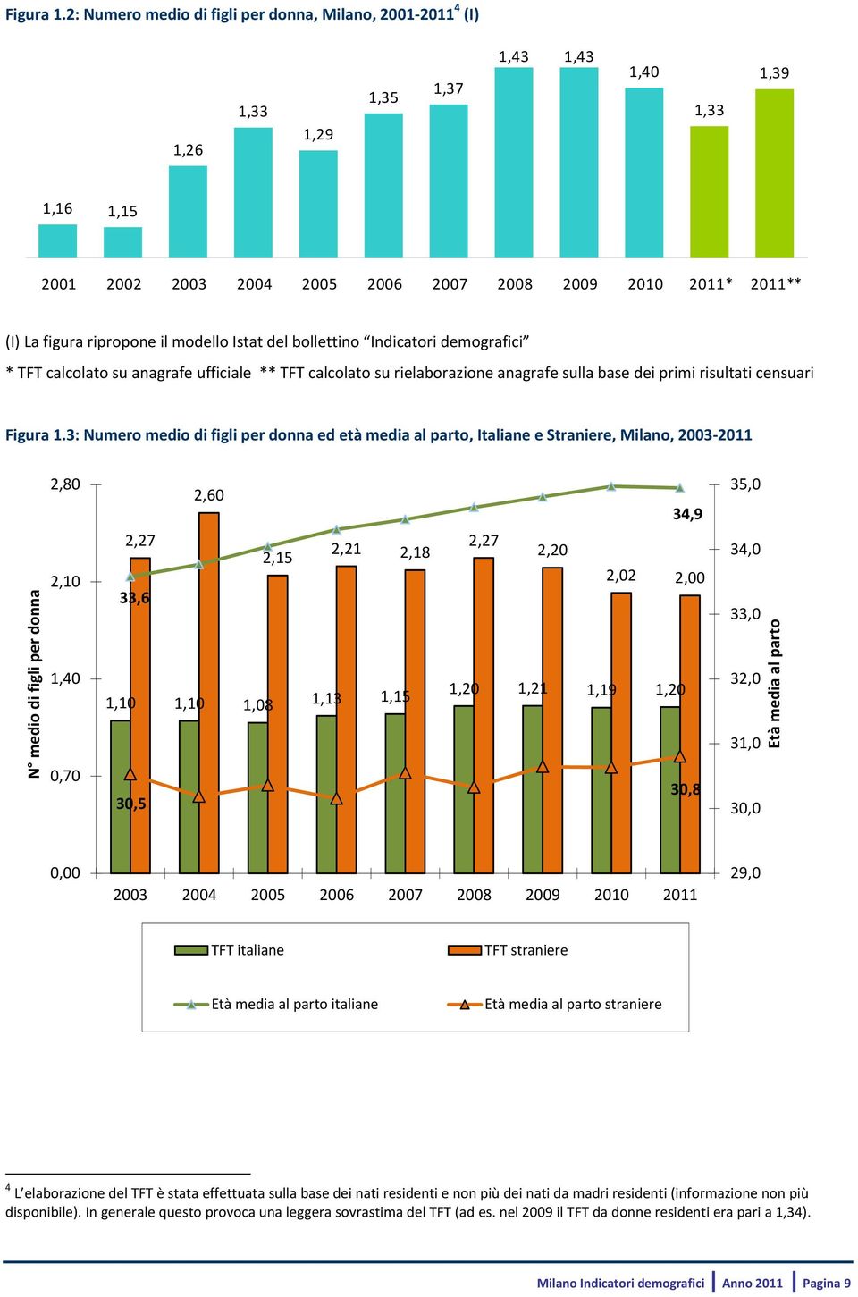 ripropone il modello Istat del bollettino Indicatori demografici * TFT calcolato su anagrafe ufficiale ** TFT calcolato su rielaborazione anagrafe sulla base dei primi risultati censuari 3: Numero