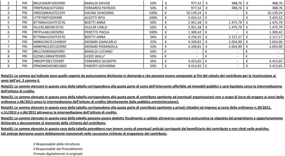 300,42-1.300,42 7 PRI BTTNNA41D47F257G BOETTI ANNA 34% 4.234,35 2.117,17 2.117,17 7 PRI MNRGCR67E22A965P MONARI GIANCARLO 33% 4.109,81 2.054,90 2.054,90 7 PRI MNRPNG52E51D599Z MONARI PIERANGELA 33% 4.