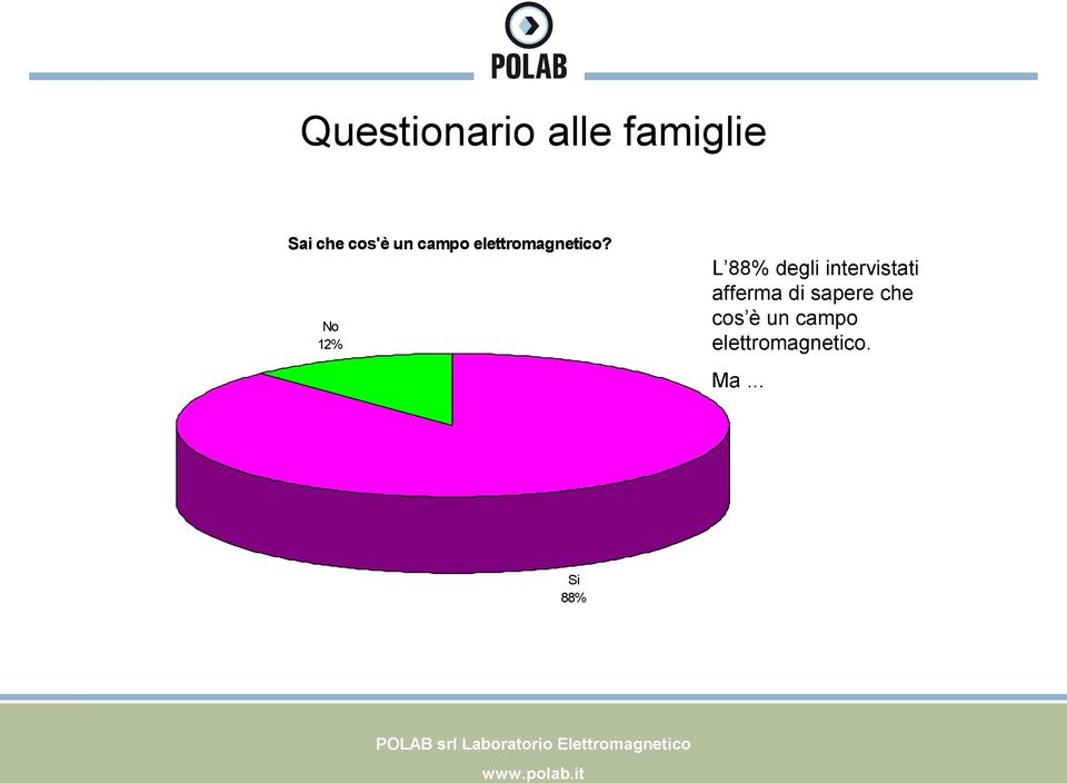 No 12% L 88% degli intervistati afferma