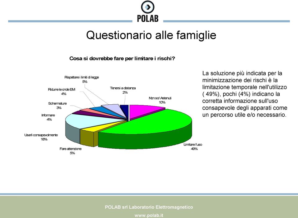 10% La soluzione più indicata per la minimizzazione dei rischi è la limitazione temporale nell'utilizzo ( 49%), pochi (4%)