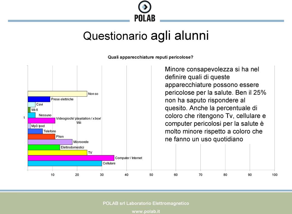 Computer / Internet Minore consapevolezza si ha nel definire quali di queste apparecchiature possono essere pericolose per la salute.