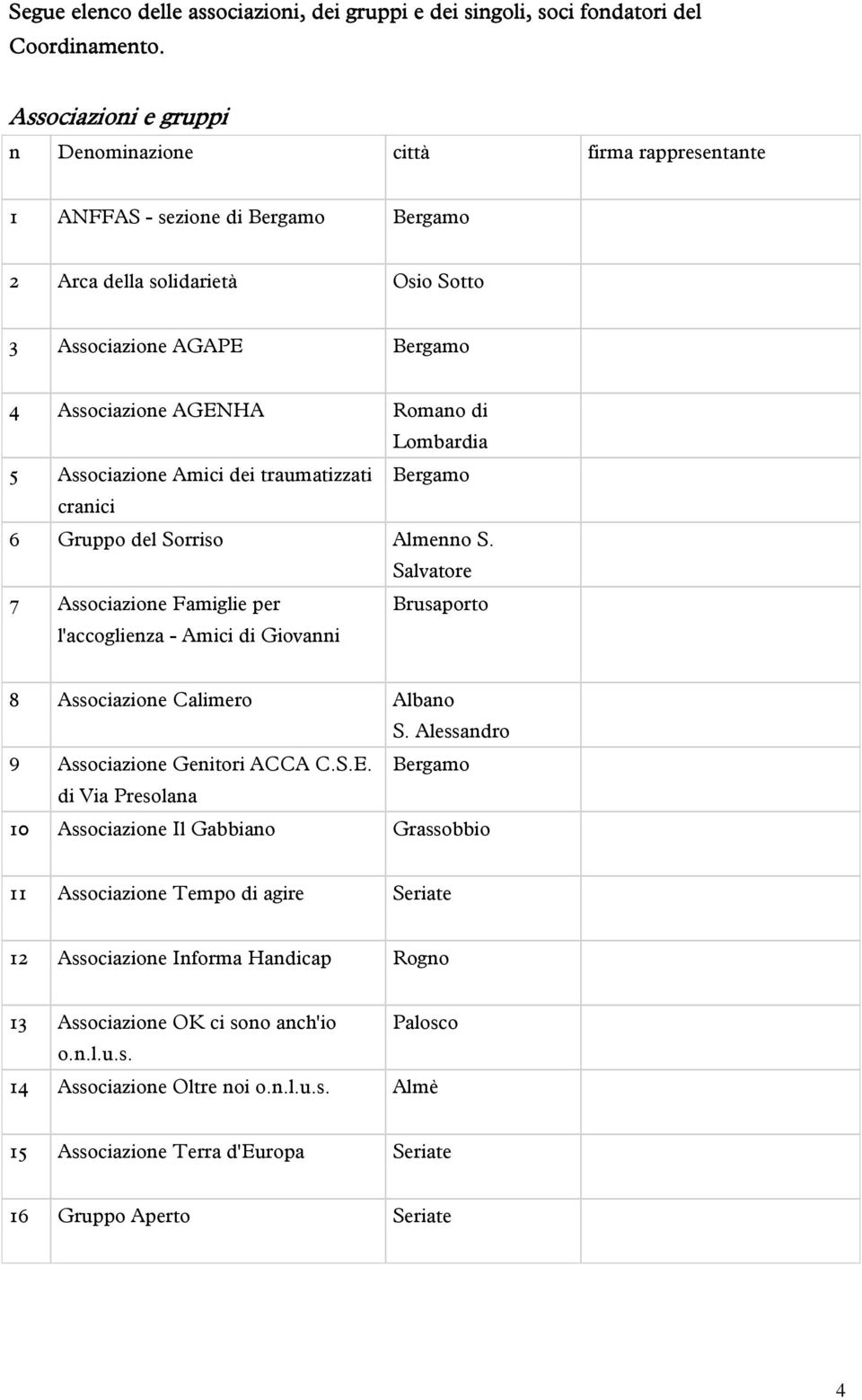 Lombardia 5 Associazione Amici dei traumatizzati Bergamo cranici 6 Gruppo del Sorriso Almenno S.
