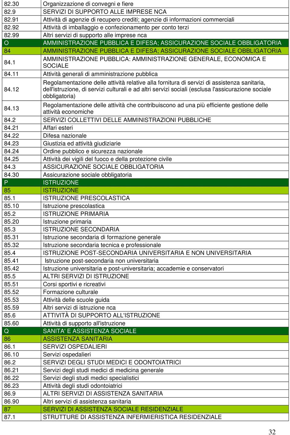 99 Altri servizi di supporto alle imprese nca O AMMINISTRAZIONE PUBBLICA E DIFESA; ASSICURAZIONE SOCIALE OBBLIGATORIA 84 AMMINISTRAZIONE PUBBLICA E DIFESA; ASSICURAZIONE SOCIALE OBBLIGATORIA 84.