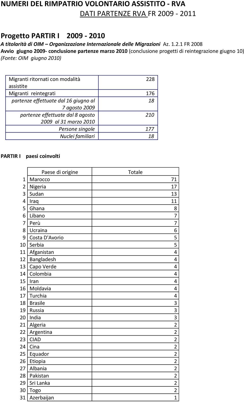 reintegrazione giugno 10) (Fonte: OIM giugno 2010) Migranti ritornati con modalità 228 assistite Migranti reintegrati 176 partenze effettuate dal 16 giugno al 18 7 agosto 2009 partenze effettuate dal