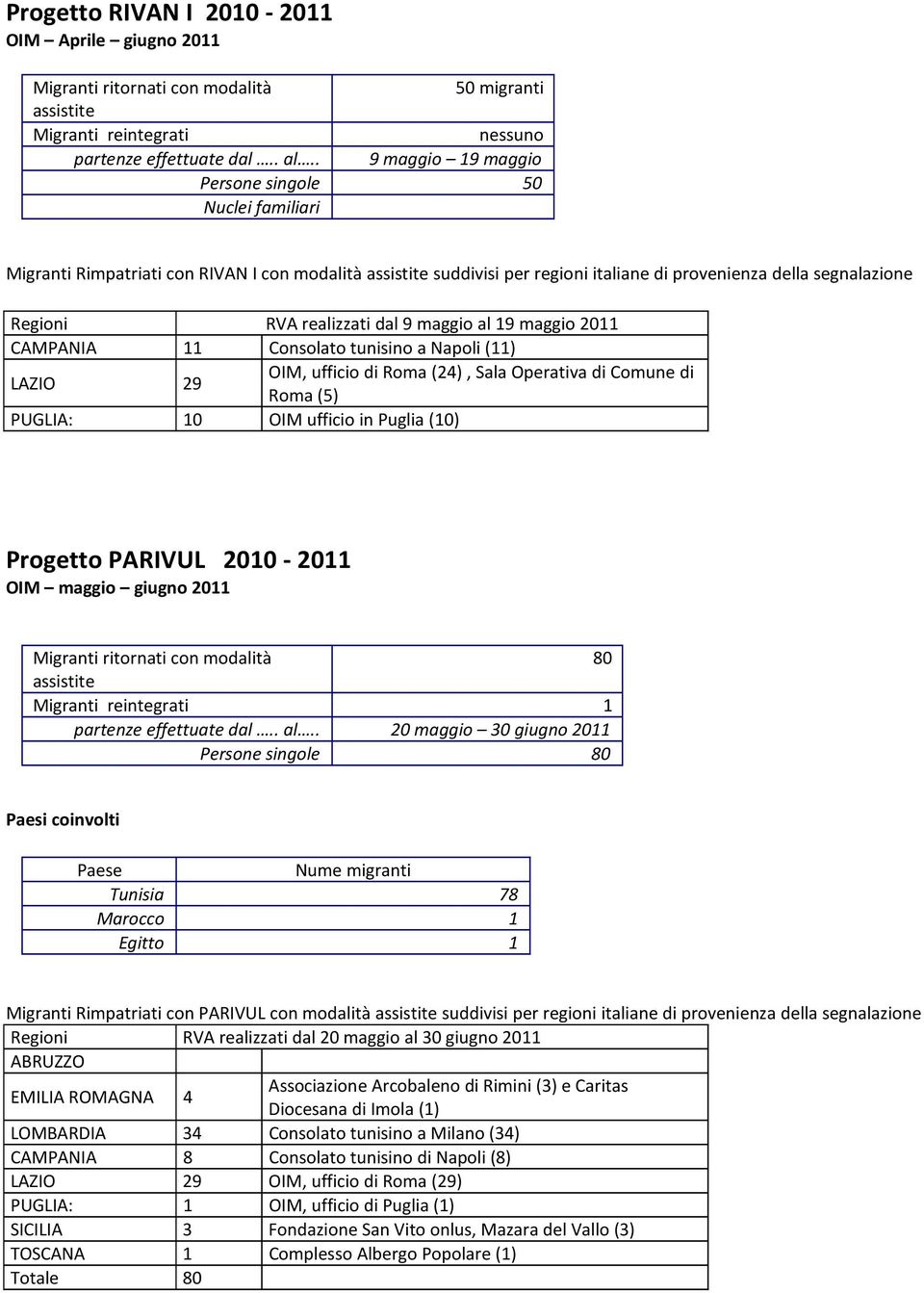 realizzati dal 9 maggio al 19 maggio 2011 CAMPANIA 11 Consolato tunisino a Napoli (11) LAZIO 29 OIM, ufficio di Roma (24), Sala Operativa di Comune di Roma (5) PUGLIA: 10 OIM ufficio in Puglia (10)