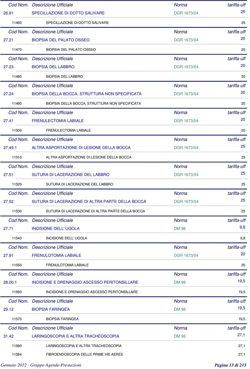 41 FRENULECTOMIA LABIALE DGR 1673/04 20 11500 FRENULECTOMIA LABIALE 20 27.49.1 ALTRA ASPORTAZIONE DI LESIONE DELLA BOCCA DGR 1673/04 25 11510 ALTRA ASPORTAZIONE DI LESIONE DELLA BOCCA 25 27.