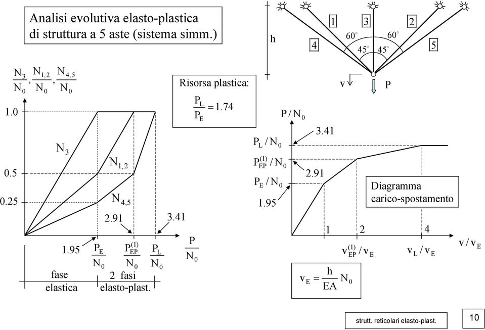 91 (1) fasi elasto-plast. L 3.41 Risorsa plastica: L = 1.74 L/ (1) / / 1.