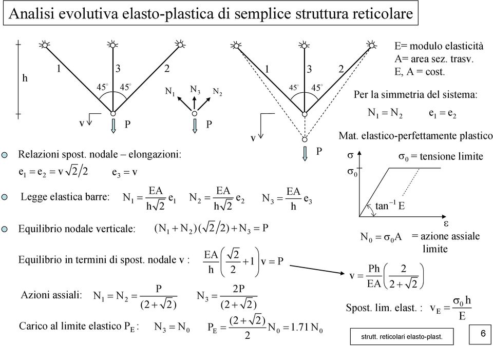 nodale : Azioni assiali: 1 = = ( + ) 1 3 A + 1 = 3 A = ( + ) 1 3 = = e 3 = e3 quilibrio nodale erticale: (1+ )( ) + 3 = Carico al limite elastico : (