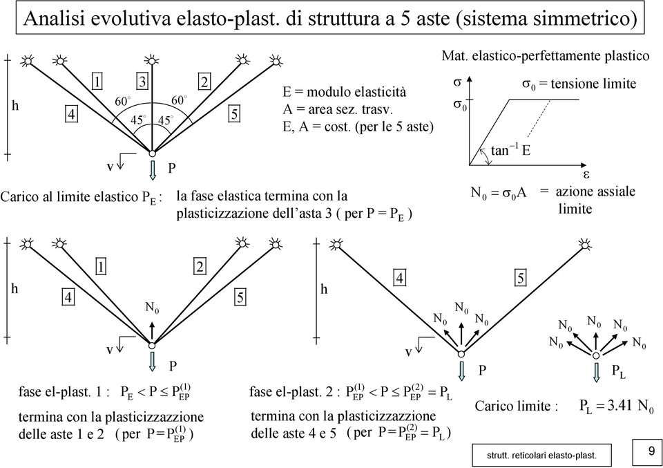 elastico-perfettamente plastico σ σ tan 1 ε = σ A = azione assiale limite σ = tensione limite fase el-plast.