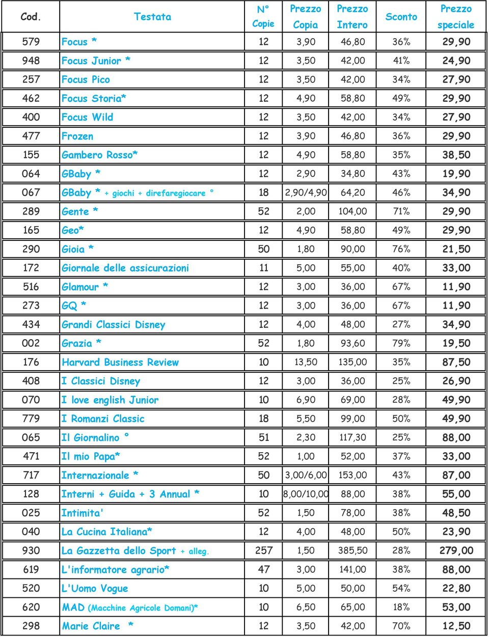 giochi + direfaregiocare 18 2,90/4,90 64,20 46% 34,90 289 Gente * 52 2,00 104,00 71% 29,90 165 Geo* 12 4,90 58,80 49% 29,90 290 Gioia * 50 1,80 90,00 76% 21,50 172 Giornale delle assicurazioni 11