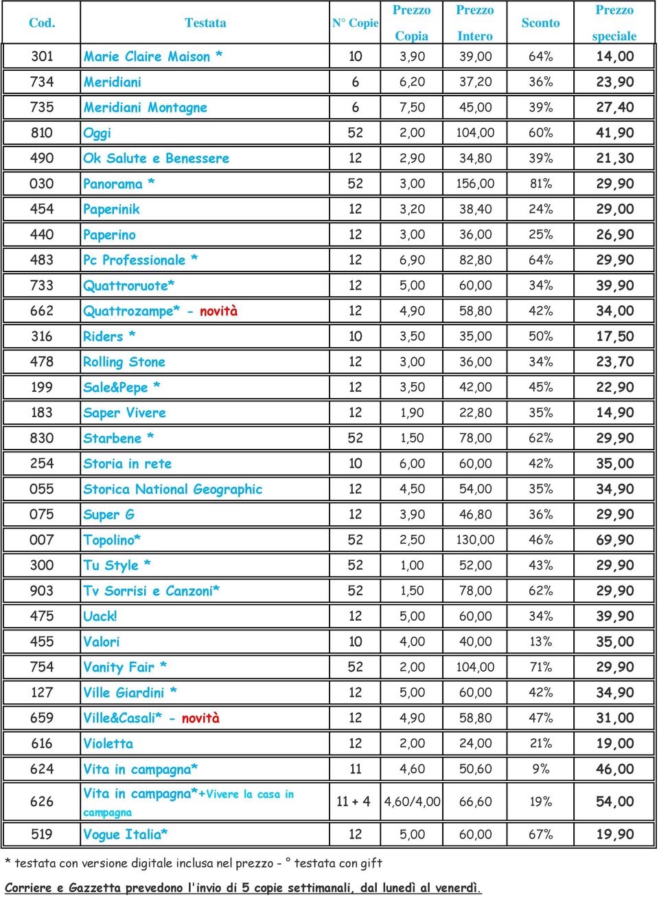 26,90 483 Pc Professionale * 12 6,90 82,80 64% 29,90 733 Quattroruote* 12 5,00 60,00 34% 39,90 662 Quattrozampe* - novità 12 4,90 58,80 42% 34,00 316 Riders * 10 3,50 35,00 50% 17,50 478 Rolling