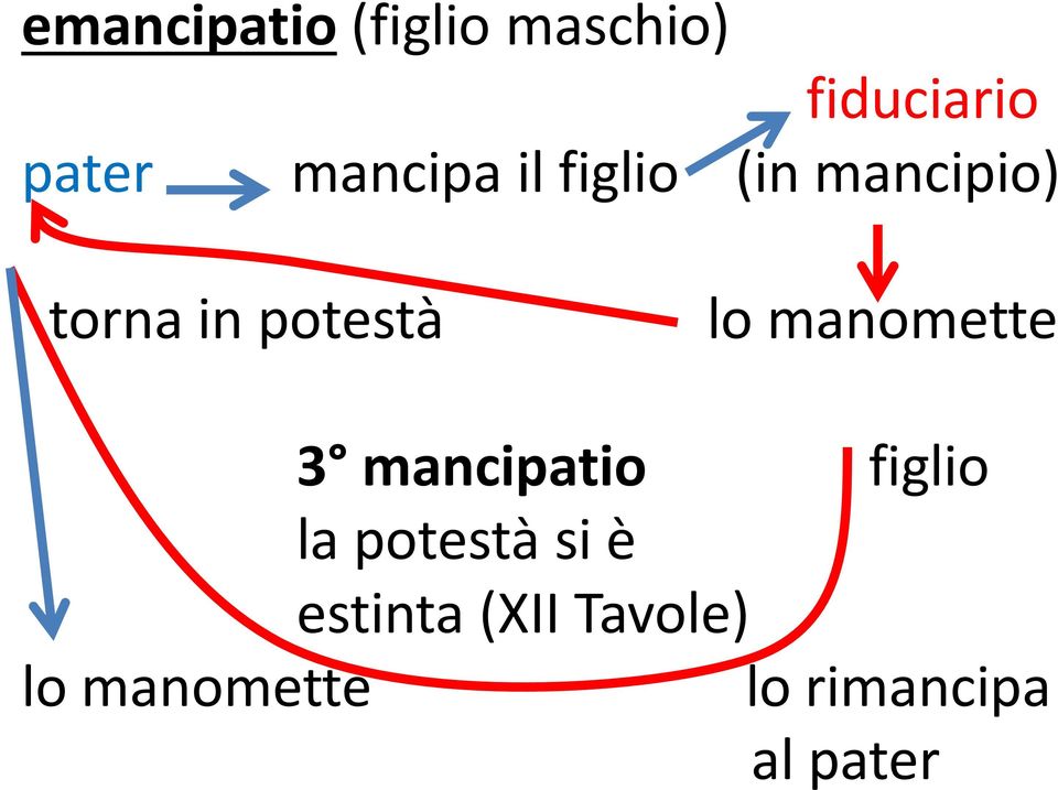 lo manomette 3 mancipatio figlio la potestà si è