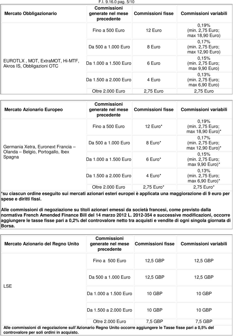 500 Euro 6 Euro 0,15% max 9,90 Euro) Da 1.500 a 2.000 Euro 4 Euro 0,13% max 6,90 Euro) Oltre 2.