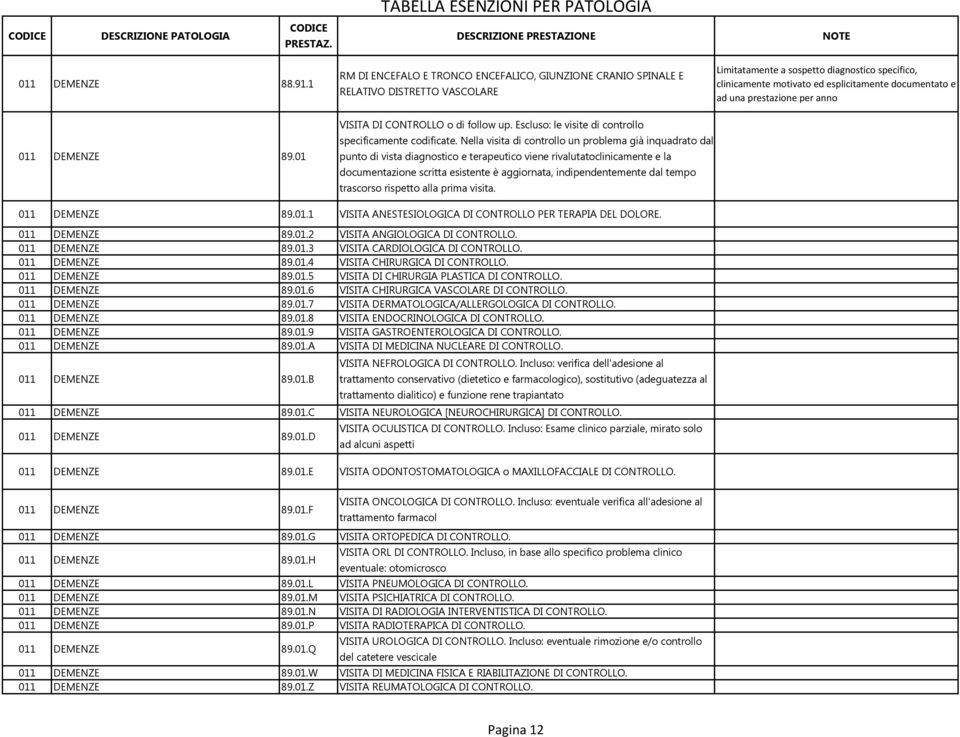 una prestazione per anno 011 DEMENZE 89.01 VISITA DI CONTROLLO o di follow up. Escluso: le visite di controllo specificamente codificate.