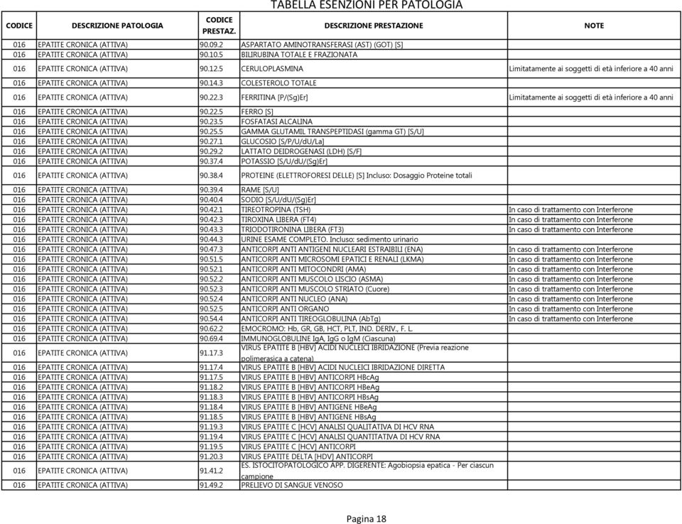 3 COLESTEROLO TOTALE 016 EPATITE CRONICA (ATTIVA) 90.22.3 FERRITINA [P/(Sg)Er] Limitatamente ai soggetti di età inferiore a 40 anni 016 EPATITE CRONICA (ATTIVA) 90.22.5 FERRO [S] 016 EPATITE CRONICA (ATTIVA) 90.