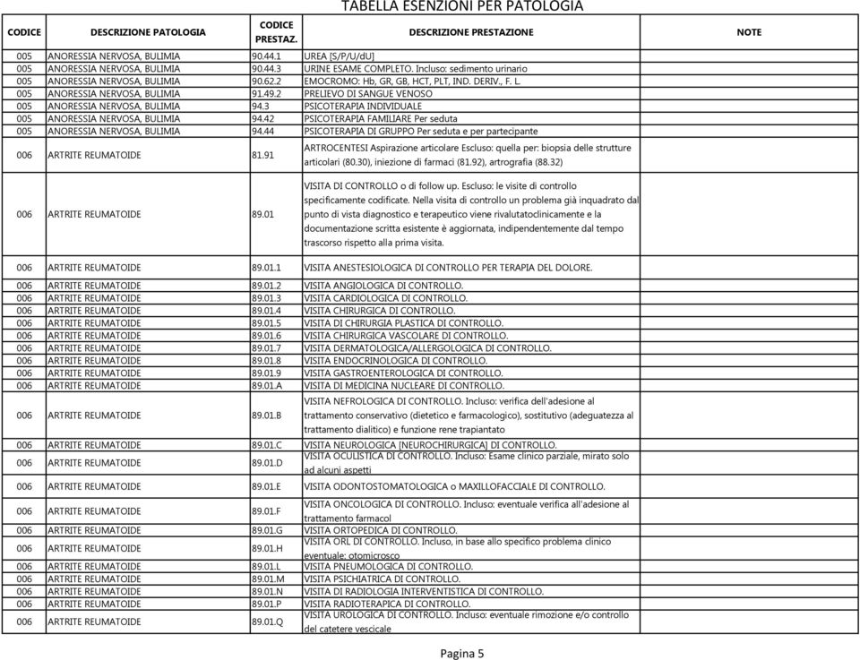 2 PRELIEVO DI SANGUE VENOSO 005 ANORESSIA NERVOSA, BULIMIA 94.3 PSICOTERAPIA INDIVIDUALE 005 ANORESSIA NERVOSA, BULIMIA 94.42 PSICOTERAPIA FAMILIARE Per seduta 005 ANORESSIA NERVOSA, BULIMIA 94.