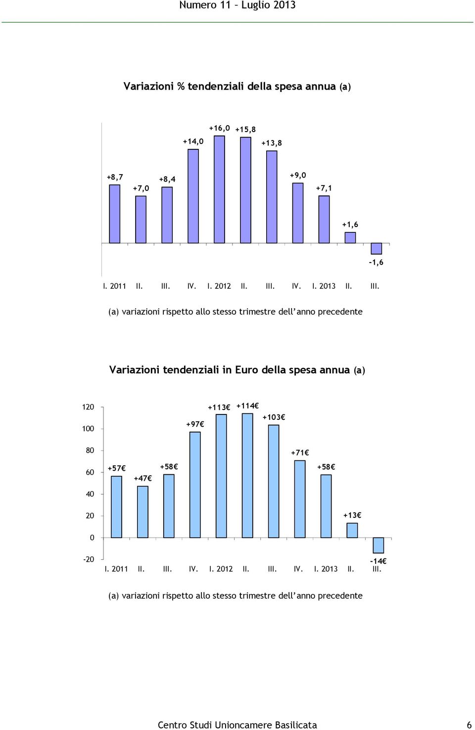(a) variazioni rispetto allo stesso trimestre dell anno precedente Variazioni tendenziali in Euro della spesa annua (a) 120 100