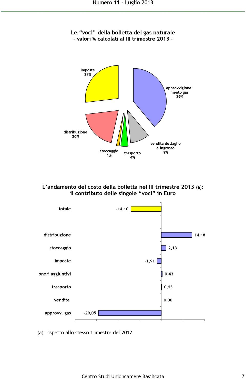 trimestre 2013 (a): il contributo delle singole voci in Euro totale -14,10 distribuzione 14,18 stoccaggio 2,13 imposte -1,91 oneri