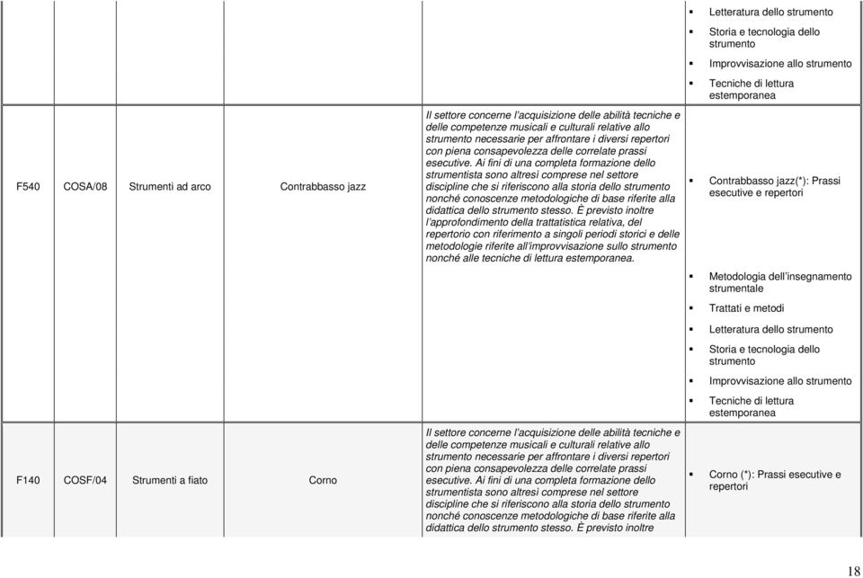Contrabbasso jazz(*): Prassi esecutive e repertori Letteratura dello Improvvisazione allo F140 COSF/04 Strumenti a fiato Corno necessarie per affrontare