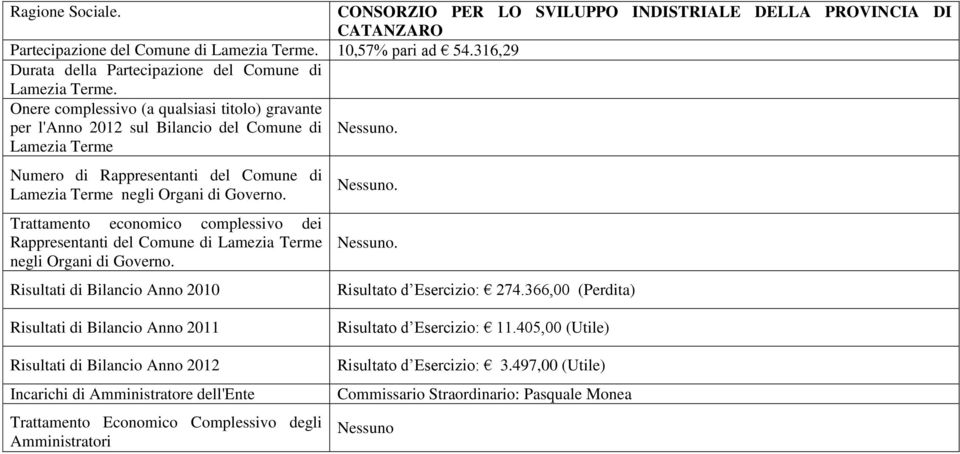 Rappresentanti del Comune di.. Risultato d Esercizio: 274.