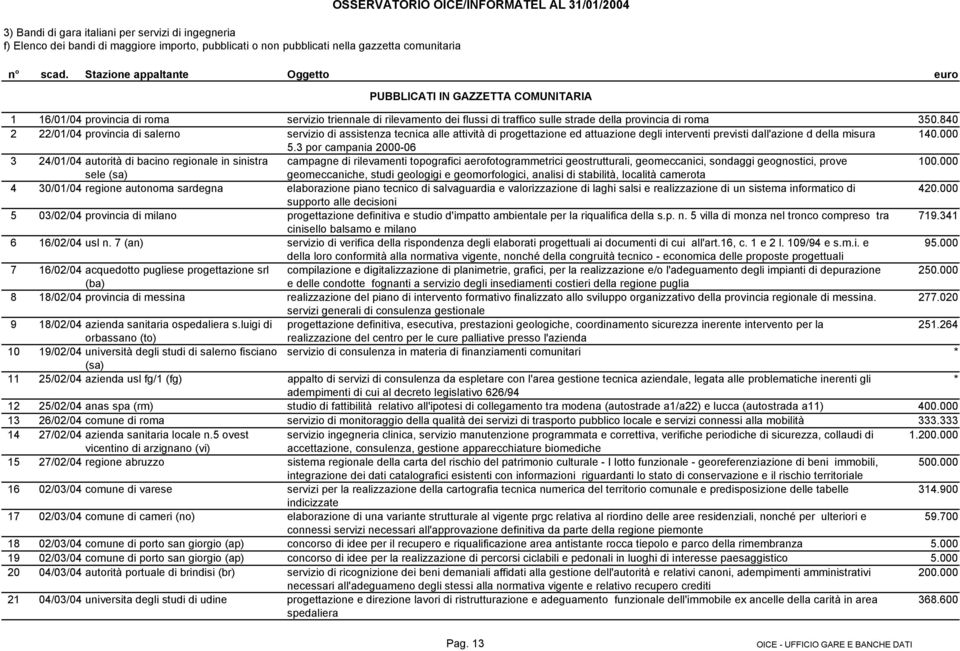 840 2 22/01/04 provincia di salerno servizio di assistenza tecnica alle attività di progettazione ed attuazione degli interventi previsti dall'azione d della misura 140.000 5.